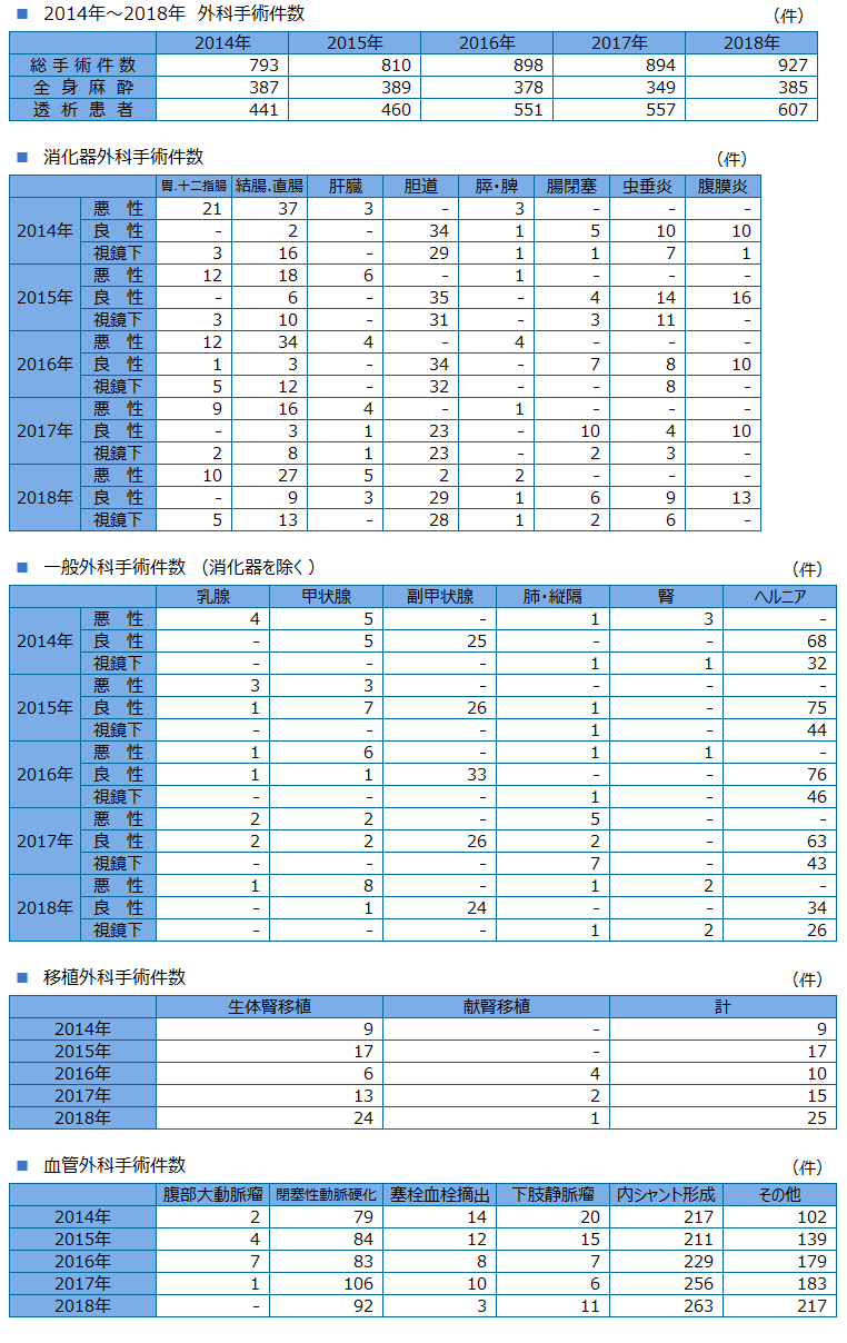 外科手術件数