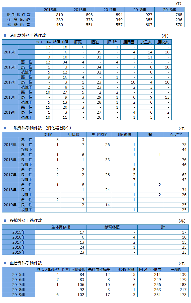 外科手術件数