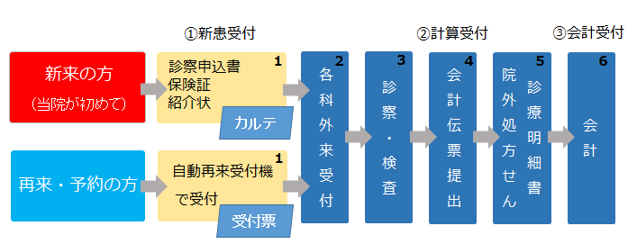 外来受診の流れ