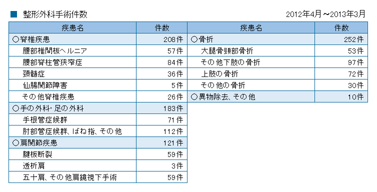 整形外科手術件数