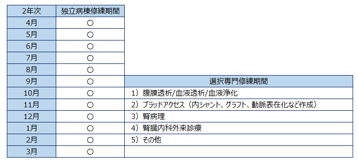 2年次研修
