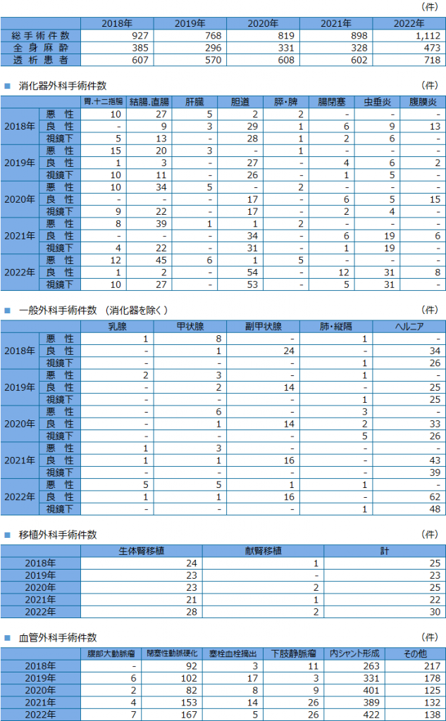 外科手術件数2022